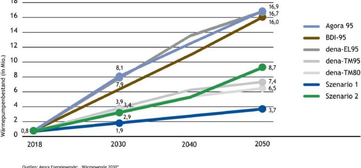 Energiepolitische Trägheit blockiert Klimaschutz im Wärmesektor: Erneuerbare Heiztechnologien können Ihr CO2-minderndes Potenzial nicht entfalten