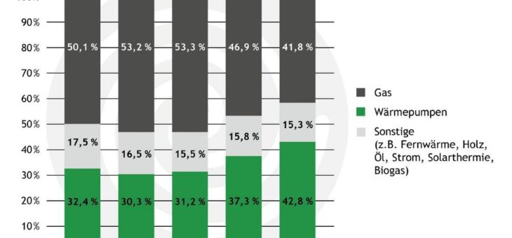 Baugenehmigungen 2017: Wärmepumpe erobert Platz eins