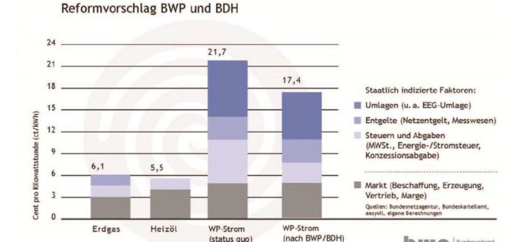 Appell an die neue Bundesregierung: Entlastung der Stromkunden im Sinne der Klimaziele zwingend erforderlich