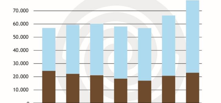 Mit einem Marktwachstum von 17 Prozent gegenüber dem Vorjahr und einem Absatz von insgesamt 78.000 Heizungswärmepumpen ist 2017 ein neues Wärmepumpen-Rekordjahr