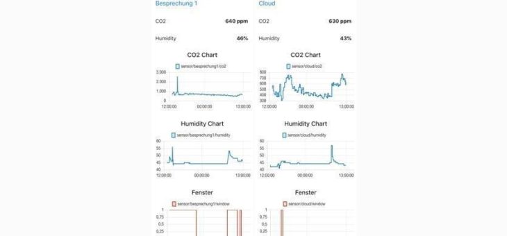 Konsequentes CO2-Monitoring senkt Corona-Risiko