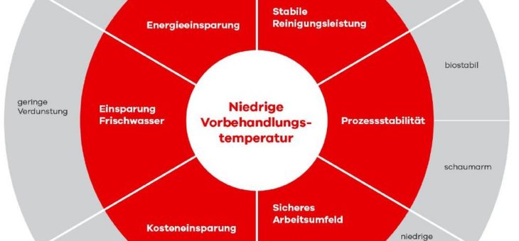 Energie sparen in Powerwash-Anlagen