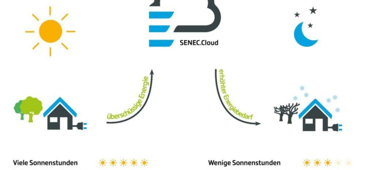 Speicherhersteller SENEC erweitert Strom-Cloud auch für Wärme-Nutzung