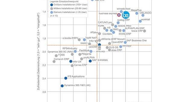 Die Trovarit-Studie 2020 stellt der ERP-Komplettlösung business express wieder ein gutes Zeugnis aus