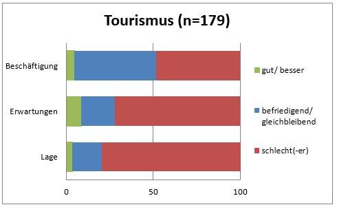 Depression in der Tourismusbranche