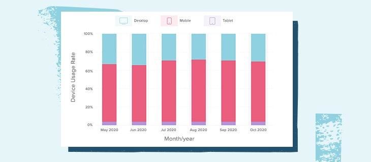 Dynamic Yield veröffentlicht eCommerce-Benchmarks