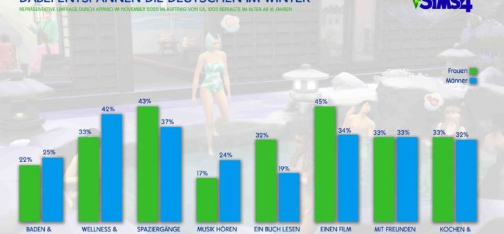 Studie zu Die Sims 4 Ab ins Schneeparadies: Die Deutschen lieben die kalte Jahreszeit und den Wintersport