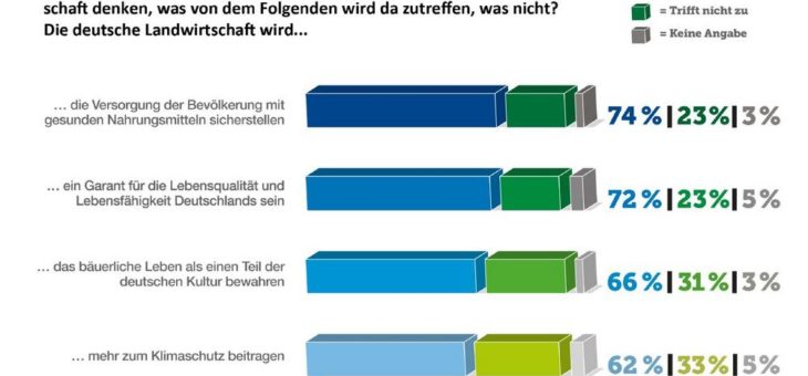 Umfrage: Die Bauern sind ein Anker in Krisenzeiten