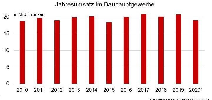 Corona-Pandemie belastet das Bauhauptgewerbe