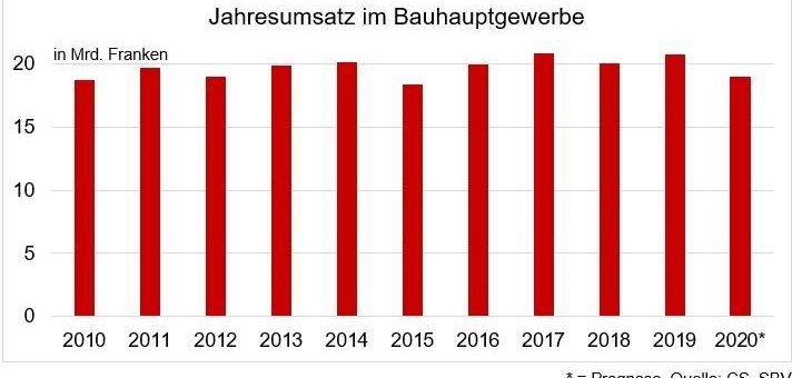 Corona-Pandemie belastet das Bauhauptgewerbe