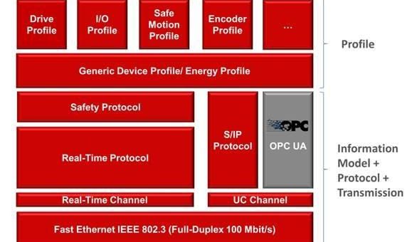 Sercos OPC UA Companion Standard verfügbar