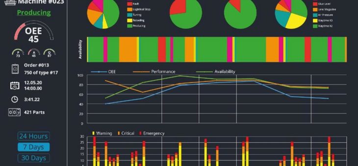 weMonitor: Neue Optimierungspotenziale durch die Kombination von Predictive Maintenance und Produktionsüberwachung