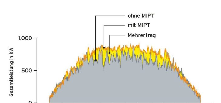 Neues DHYBRID-Patent senkt Kosten und steigert Solarstrom-Anteil in Microgrids