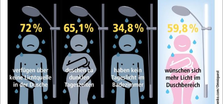 In Deutschlands Duschen ist es oft zu dunkel