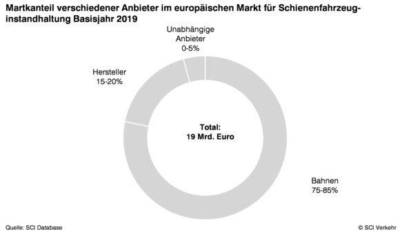 Neue Studie von SCI Verkehr GmbH „Rail Vehicle Maintenance – Market Trends in the After Sales Market in Europe 2020″“