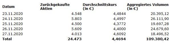 Bekanntmachung nach Art. 5 Abs. 1 lit. b und Abs. 3 der Verordnung (EU) 596/2014 i.V.m. Art. 2 Abs. 2 und 3 der delegierten Verordnung (EU) 2016/1052 – 6. Zwischenmeldung