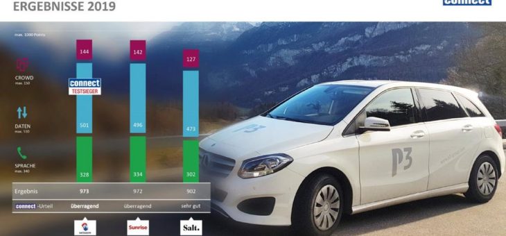 Swisscom gewinnt connect-Netztest in der Schweiz