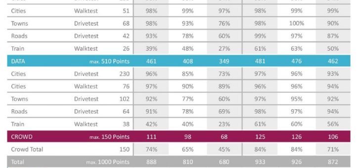 Deutsche Telekom und T-Mobile in Österreich gewinnen den connect-Netztest