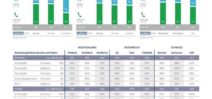 Deutsche Telekom, A1, Sunrise und Swisscom gewinnen den connect-Netztest