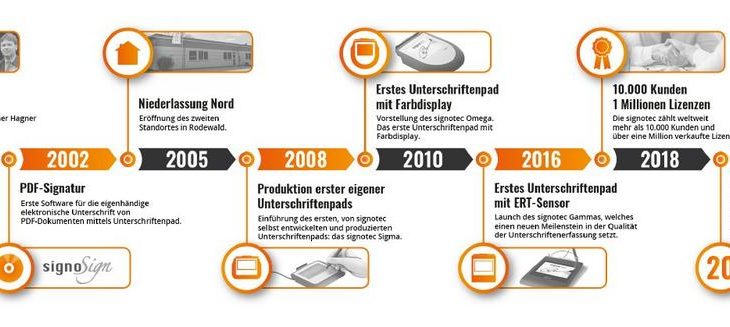 signotec feiert 20-jähriges Jubiläum