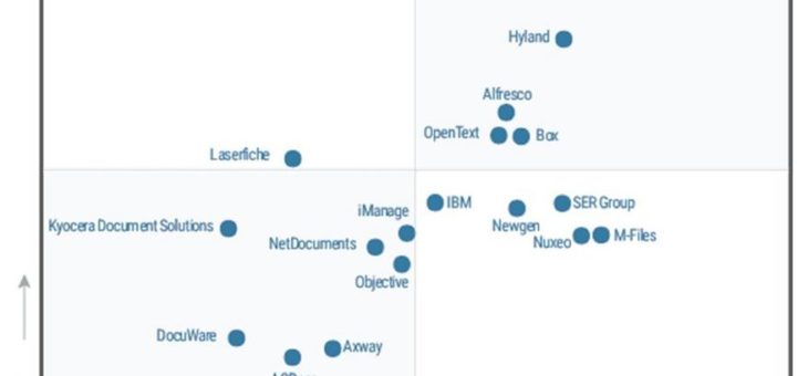 M-Files ist Visionär im Gartner Magic Quadrant für Content-Services-Plattformen 2020