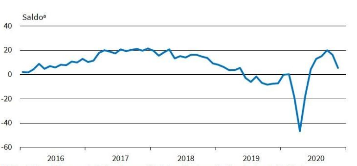 ifo Institut: Produktionspläne der Industrie gedämpft