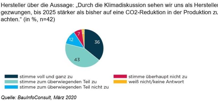 Klimaschutz: Baustoffindustrie will C02-Produktion stärker reduzieren
