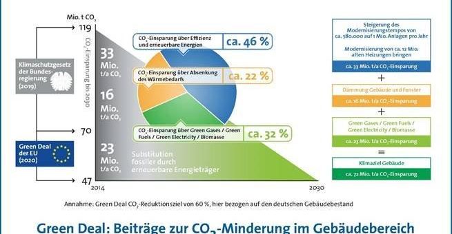 ISH digital 2021: Heizungsindustrie ist „Green Deal ready“