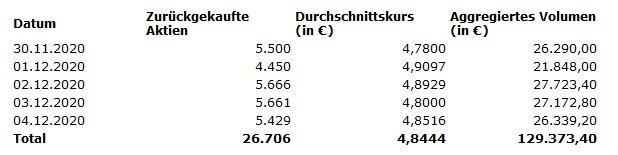 Bekanntmachung nach Art. 5 Abs. 1 lit. b und Abs. 3 der Verordnung (EU) 596/2014 i.V.m. Art. 2 Abs. 2 und 3 der delegierten Verordnung (EU) 2016/1052 – 7. Zwischenmeldung