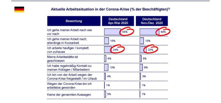„Nur 12 % der Deutschen erwarten ein normales Weihnachtsfest“