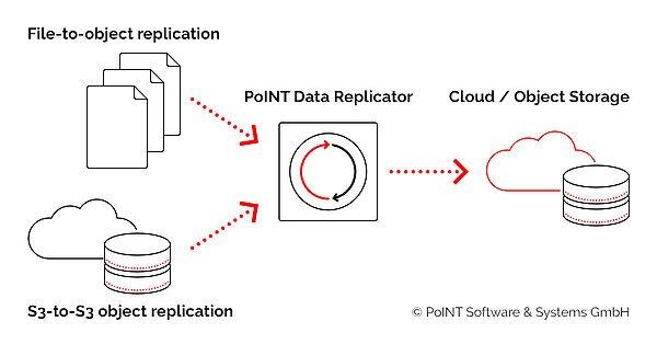 PoINT Data Replicator: Daten in die Cloud oder auf Tape replizieren