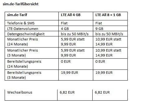 Weihnachts-Endspurt: Mobilfunkmarke sim.de bietet Handyvertrag mit 4 GB für 5,99 EUR