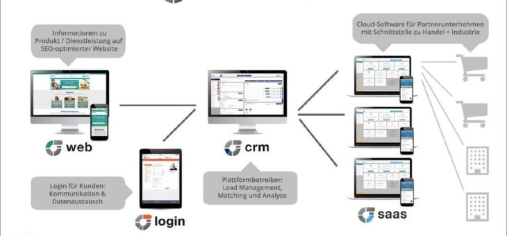 Angebot und Nachfrage 4.0 – Platform as a Service