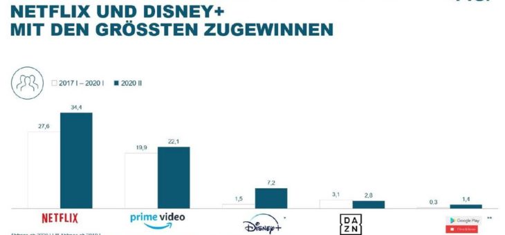 Netflix und Disney+ legen deutlich zu