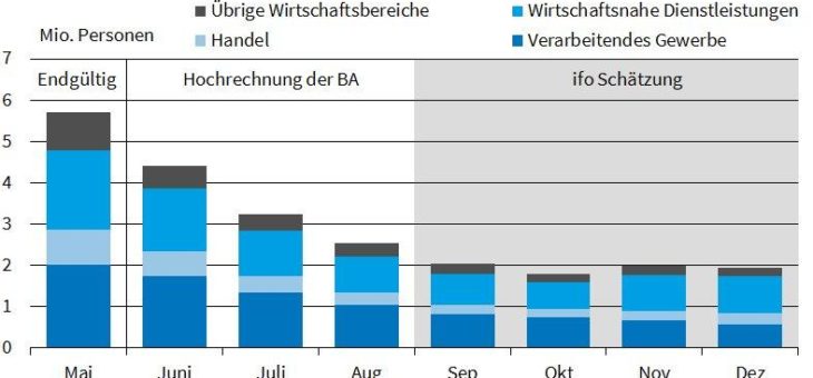 ifo Institut: Kurzarbeit sinkt im Dezember geringfügig