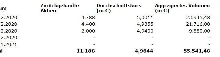 Bekanntmachung nach Art. 5 Abs. 1 lit. b und Abs. 3 der Verordnung (EU) 596/2014 i.V.m. Art. 2 Abs. 2 und 3 der delegierten Verordnung (EU) 2016/1052  – 11. Zwischenmeldung