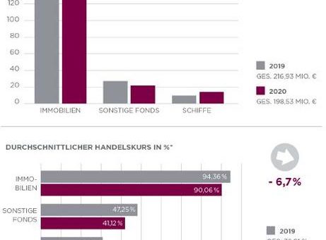 ­Aktueller Marktbericht Gesamtjahr 2020 zum Zweitmarkt für geschlossene Fonds