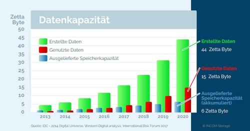 Tape und optische Datenträger auf Wachstumskurs