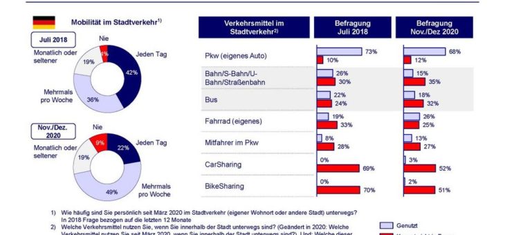 ÖPNV: Kontaktängste und veränderte Arbeitsorganisation bestimmen die Nachfrageentwicklung bei Bussen und Bahnen in 2021