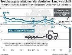 Emissionen seit 1990 um 24 % gesunken