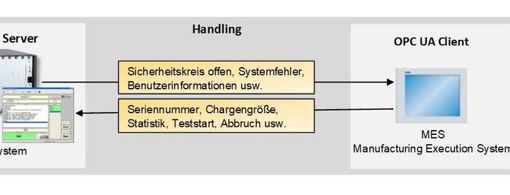 adaptronic goes OPC Unified Architecture (OPC UA)