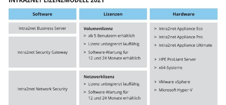 Intra2net startet neues Lizenzmodell