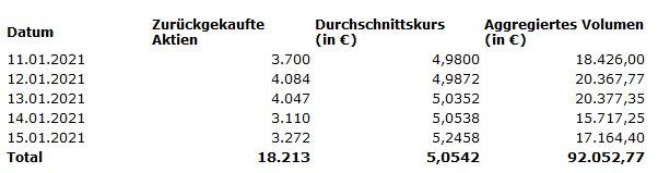 Bekanntmachung nach Art. 5 Abs. 1 lit. b und Abs. 3 der Verordnung (EU) 596/2014 i.V.m. Art. 2 Abs. 2 und 3 der delegierten Verordnung (EU) 2016/1052 – 13. Zwischenmeldung