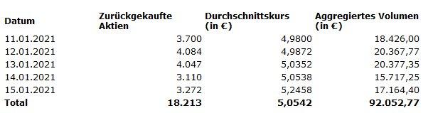 Bekanntmachung nach Art. 5 Abs. 1 lit. b und Abs. 3 der Verordnung (EU) 596/2014 i.V.m. Art. 2 Abs. 2 und 3 der delegierten Verordnung (EU) 2016/1052 – 13. Zwischenmeldung