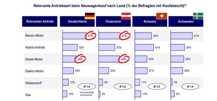 „Elektroautos auf der Überholspur?“
