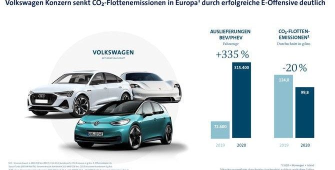 E-Offensive greift: Volkswagen Konzern senkt CO2-Flottendurchschnitt in der EU deutlich