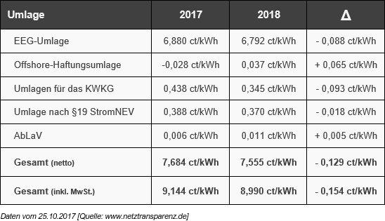 Strompreis: Staatliche Umlagen sinken in 2018