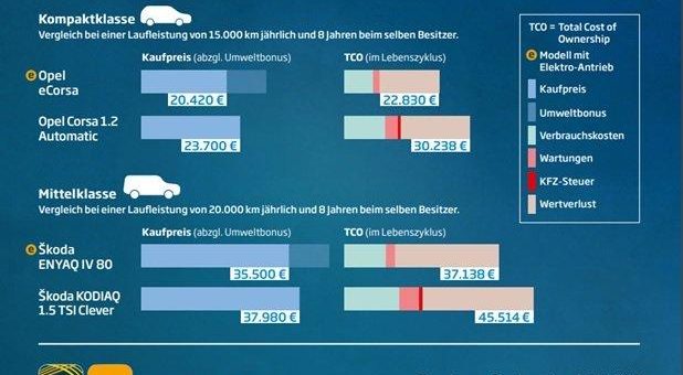 eAuto-Kauf: Kosten deutlich unter Verbrenner-Pkw-Niveau