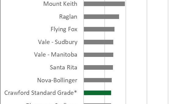 Canada Nickel gibt weitere positive metallurgische Ergebnisse aus dem Crawford Nickel-Kobalt-Sulfid-Projekt bekannt