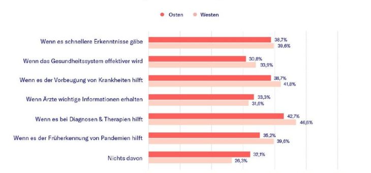 Data4Life Umfrage zeigt: Bereitschaft, Gesundheitsdaten für Forschung zu spenden, steigt durch COVID-19 Pandemie